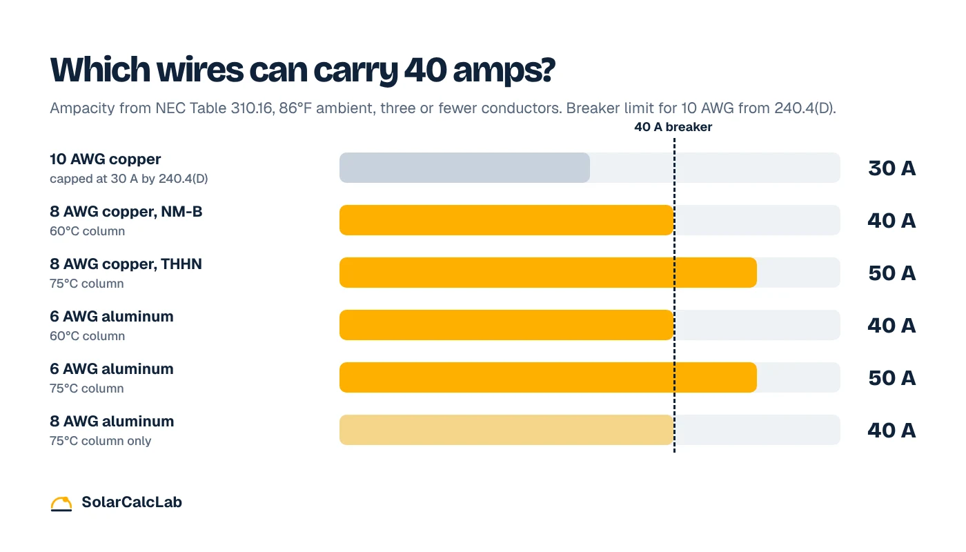 Chart comparing wire sizes for a 40 amp breaker: 10 AWG copper is capped at 30 A, 8 AWG copper carries 40 to 50 A, and 6 AWG aluminum carries 40 to 50 A