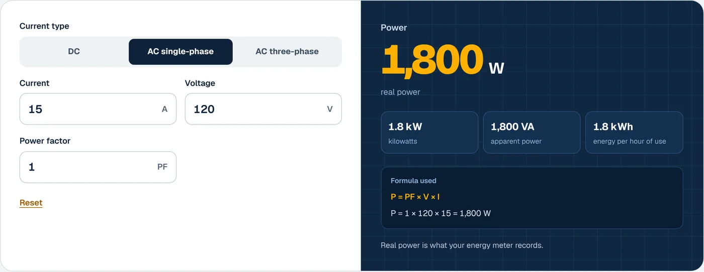 SolarCalcLab amps to watts calculator showing 1,800 W with the formula P = 1 × 120 × 15 = 1,800 W