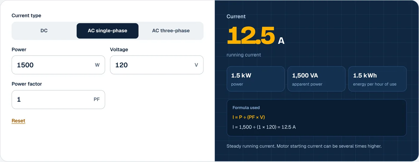 SolarCalcLab watts to amps calculator showing 12.5 A with the formula I = 1,500 ÷ (1 × 120) = 12.5 A