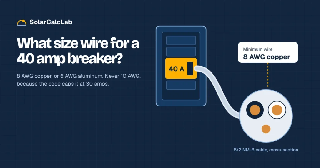 What size wire for a 40 amp breaker: 8 AWG copper cable connected to a 40 A breaker