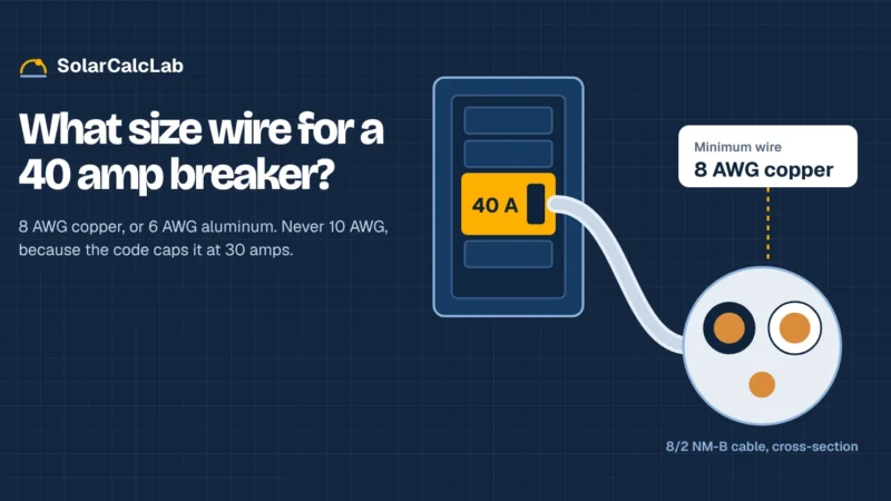 What size wire for a 40 amp breaker: 8 AWG copper cable connected to a 40 A breaker